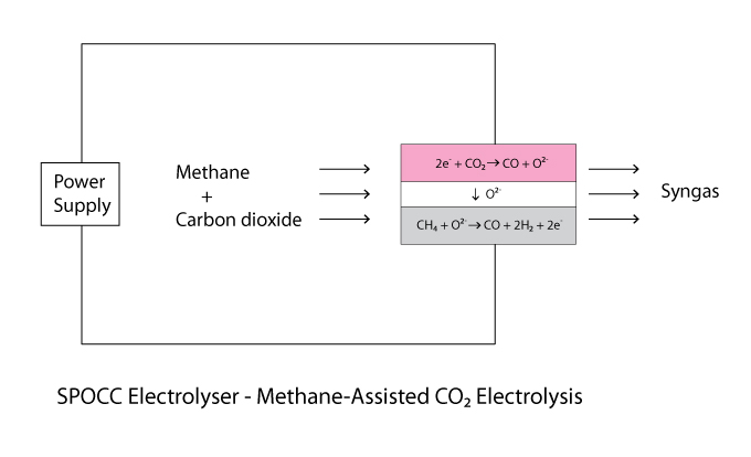 methane-assisted CO2 electrolysis